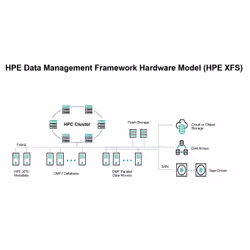 HPE Data Management Framework ZWS4106 20TB SAS 12G Business Critical 7.2K LFF 512e 24-pack HDD