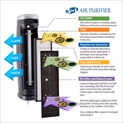 PureMate 5 IN 1 Multiple Technology PM 520 True Hepa Air Purifier and Active Carbon Filters with Optional Ioniser and UV Lamp, Odor Allergen...