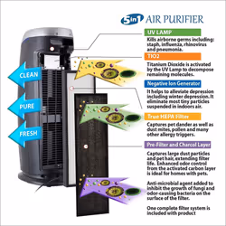 PureMate Multiple Technologies True HEPA Air Purifier and Ioniser with UV-C and Odor Reduction