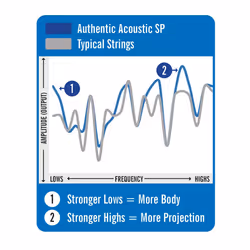 Martin Authentic Acoustic Guitar Strings  Superior Performance Custom Light 11-52  80/20 Bronze  3 Pack
