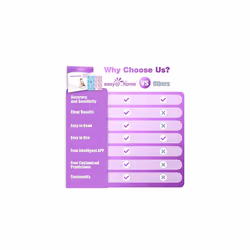 Ovulation Fertility Test Predictor Kit: Easy@Home 20 LH + 5 HCG Strips Accurate Fertility Test for Women Ovulation Monitor - Powered by Premom