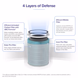 LEVOIT Core 600S Air Purifier Smoke Remover Replacement Filter  4in1 Filter and Activated Carbon  Core 600SRFSR  1 Pack