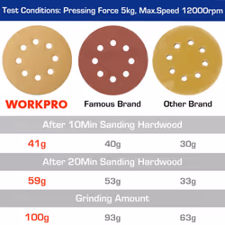 50Pcs Sanding Discs 125mm, 80 120 240 Mixed Grits Hook and Loop Sandpaper, 3 Times Stronger Orbital Sander Discs with 8 Holes, Ideal for Grinding,