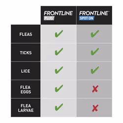 FRONTLINE Plus Flea & Tick Treatment for Small Dogs (2-10 kg) - 3 Pipettes