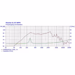 Visaton SL 87 WPM - 8 Ом 20 W 1 pc(s) Full range speaker driver - Additional view 2
