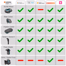 Gardena smart water control: Intelligent Water Computer with smart app controllable Frost warning system, proven valve technology - Additional view 5