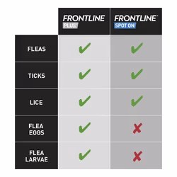 FRONTLINE Plus Flea & Tick Treatment for Small Dogs (2-10 kg) - 3 Pipettes