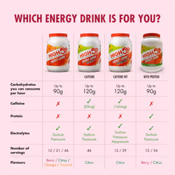 HIGH5 Energy Hydration Drink Refreshing Mix of Carbohydrates and Electrolytes (Berry, 2.2kg)