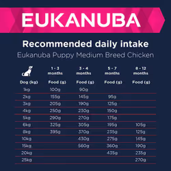 Eukanuba Complete Dry Dog Food for Puppy Medium Breeds with Fresh Chicken 15 kg