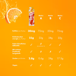 HIGH5 Caffeine Energy Gels - Quick Release Sports Gels to Power Muscles for Peak Performance - Natural Fruit Juice - On The Go Energy Boost for