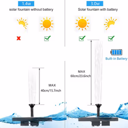 3.0W Solar Bird Bath Fountain Pump, Solar Fountain, Free Standing Floating Solar Powered Water Fountain Pump