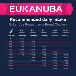 Eukanuba Complete Dry Dog Food for Puppy Large and Giant Breeds with Fresh Chicken 15 kg