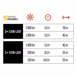 EMOS Foldable LED Construction, 360 Rotating Bracket, Super Bright 2000 lm Portable Battery Work Spotlight, USB Rechargeable 8000 mAh