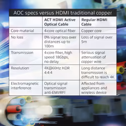 ACT 15 meters HDMI Premium 4K Active Optical Cable v2.0 HDMI-A male - HDMI-A male