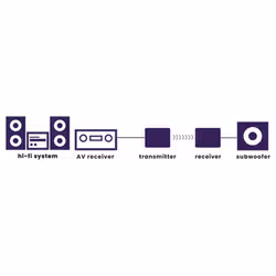 Marmitek Subwoofer Anywhere 640 - Wireless audio transmitter and receiver for subwoofer - Additional view 2