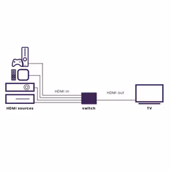 Marmitek Connect 740 – HDMI switch 8K 60Hz – 4K 120Hz – HDMI 2.1 – 4 in / 1 out - Additional view 2