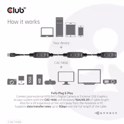 CLUB3D USB 3.2 Gen1 Active Repeater Cable 15m/ 49.2 ft M/F 28AWG - Additional view 6